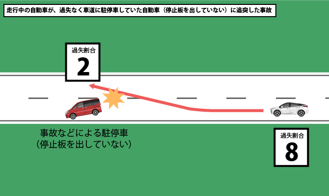 走行中の自動車が、過失なく車道に駐停車していた自動車（停止板を出していない）に追突した事故