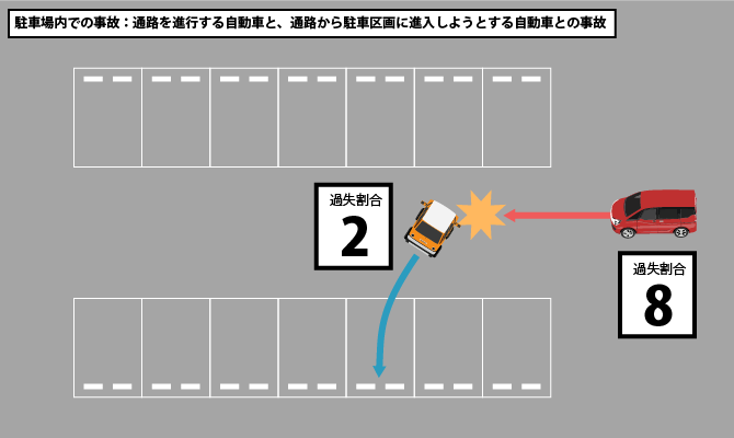 通路を進行する自動車と、通路から駐車区画に進入しようとする自動車との事故