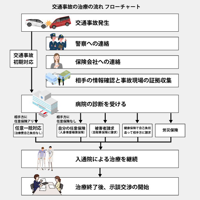 交通事故の流れ フローチャート