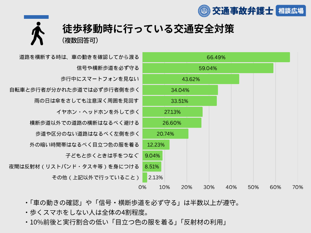 徒歩移動時に行っている交通安全対策