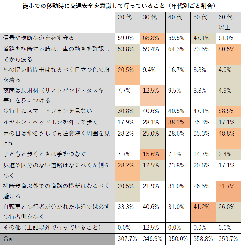 徒歩での移動時に交通安全を意識して行っていること(年代別割合)