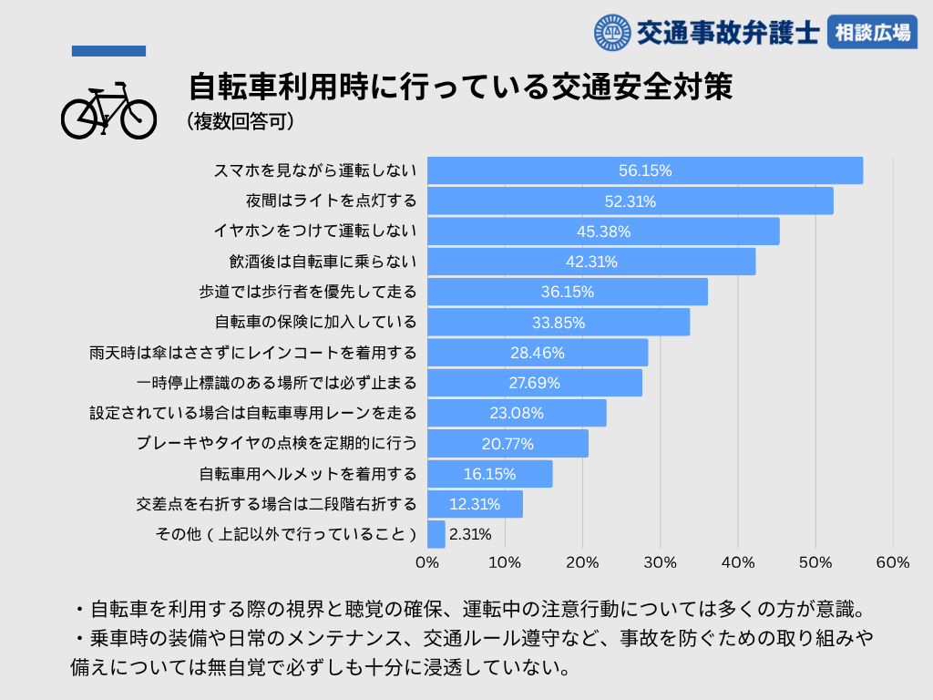 自転車利用時に行っている交通安全対策