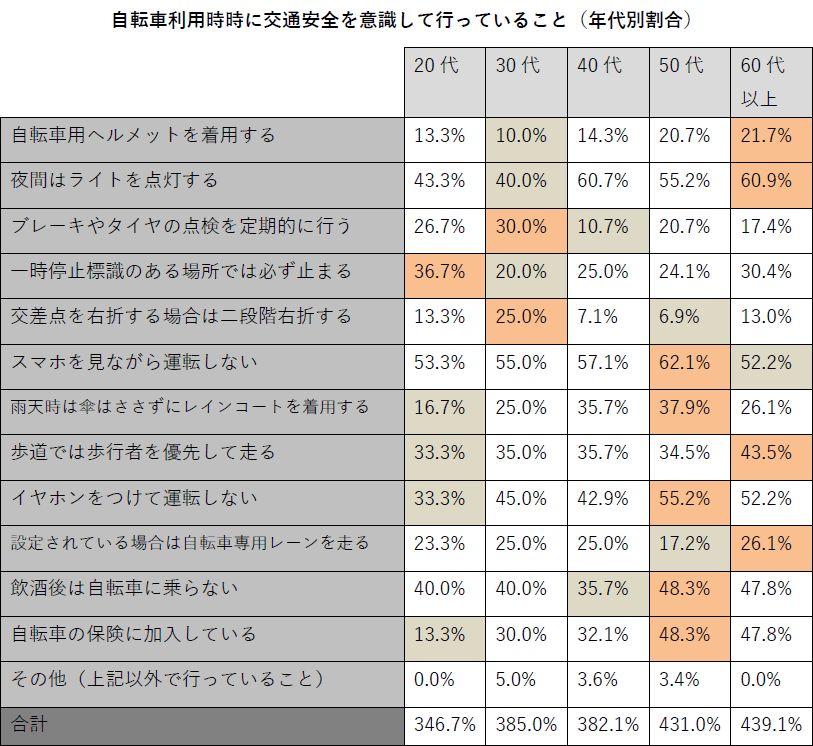 交通安全対策なにしてる？歩行者・自転車・自動車利用者が事故を避けるためにしていることをアンケート調査