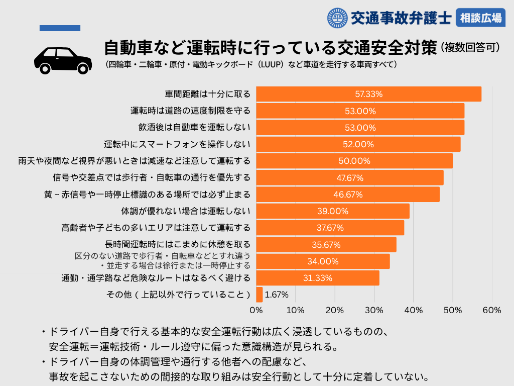 自動車など運転時に行っている交通安全対策