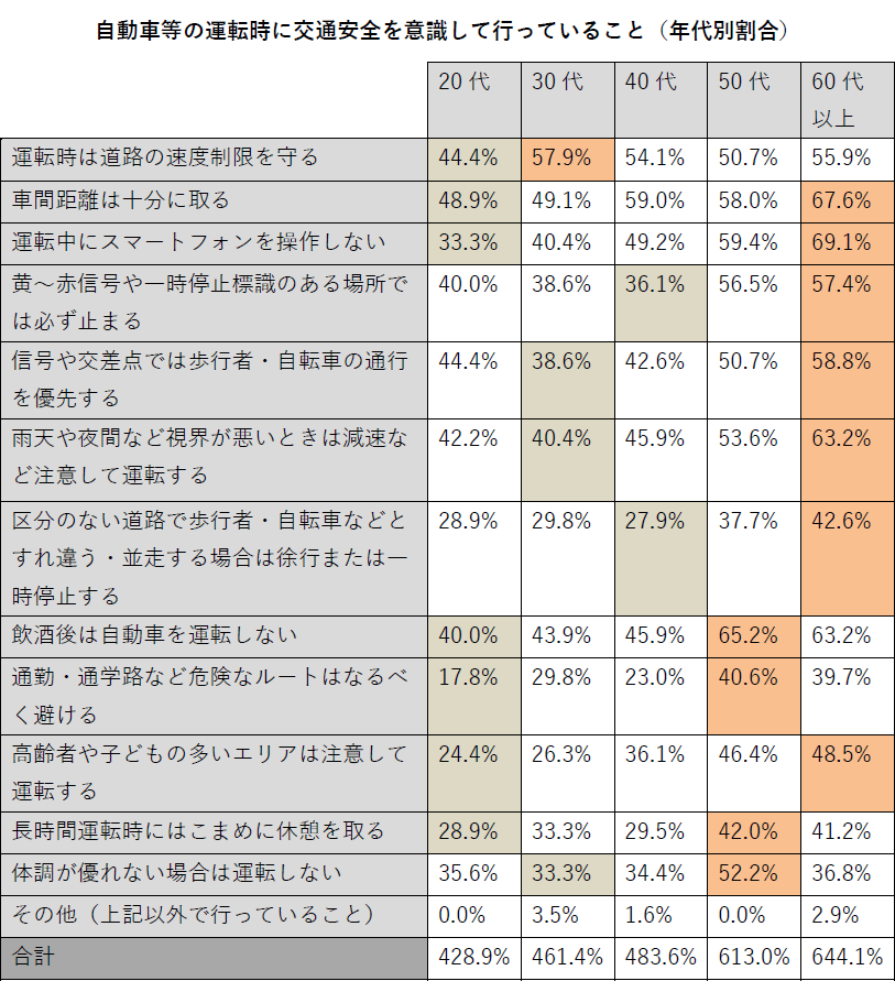 自動車等の運転時に交通安全を意識して行っていること(年代別割合)
