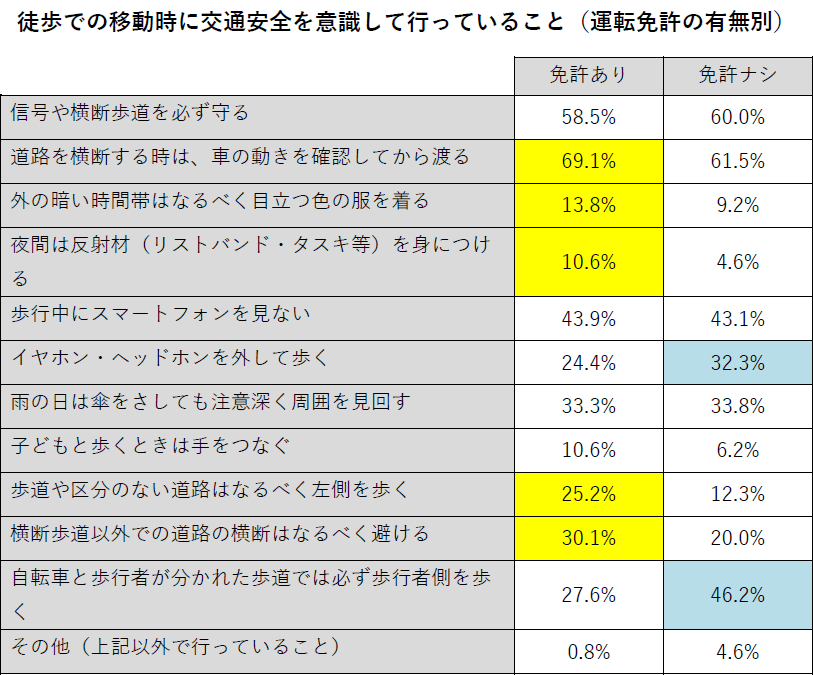 徒歩での移動時に交通安全を意識して行っていること(運転免許の有無別)