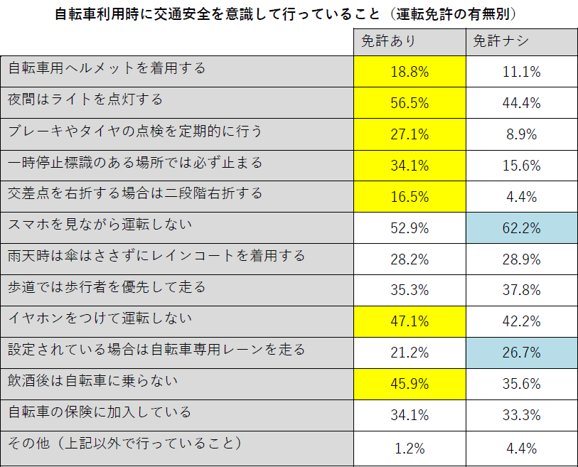 自転車移動時に交通安全を意識して行っていること(運転免許の有無別)