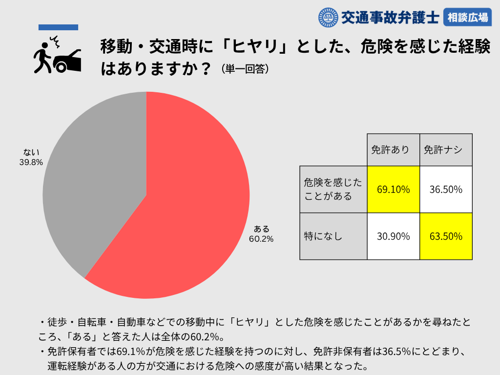 移動・交通時に「ヒヤリ」とした、危険を感じた経験はありますか?