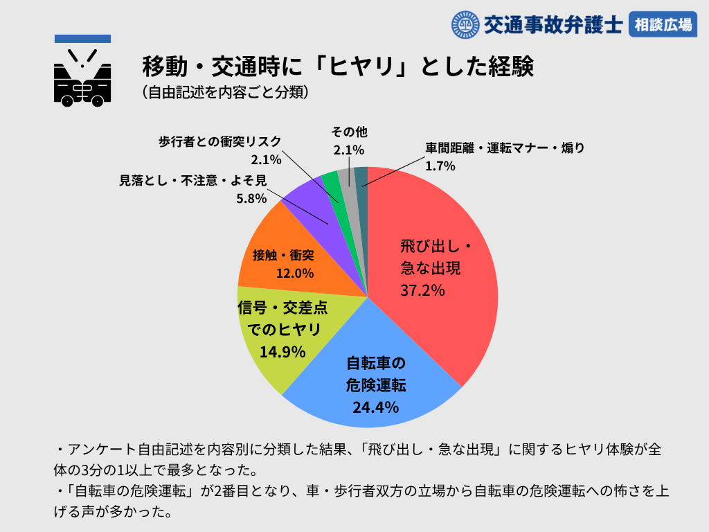移動・交通時に「ヒヤリ」とした経験