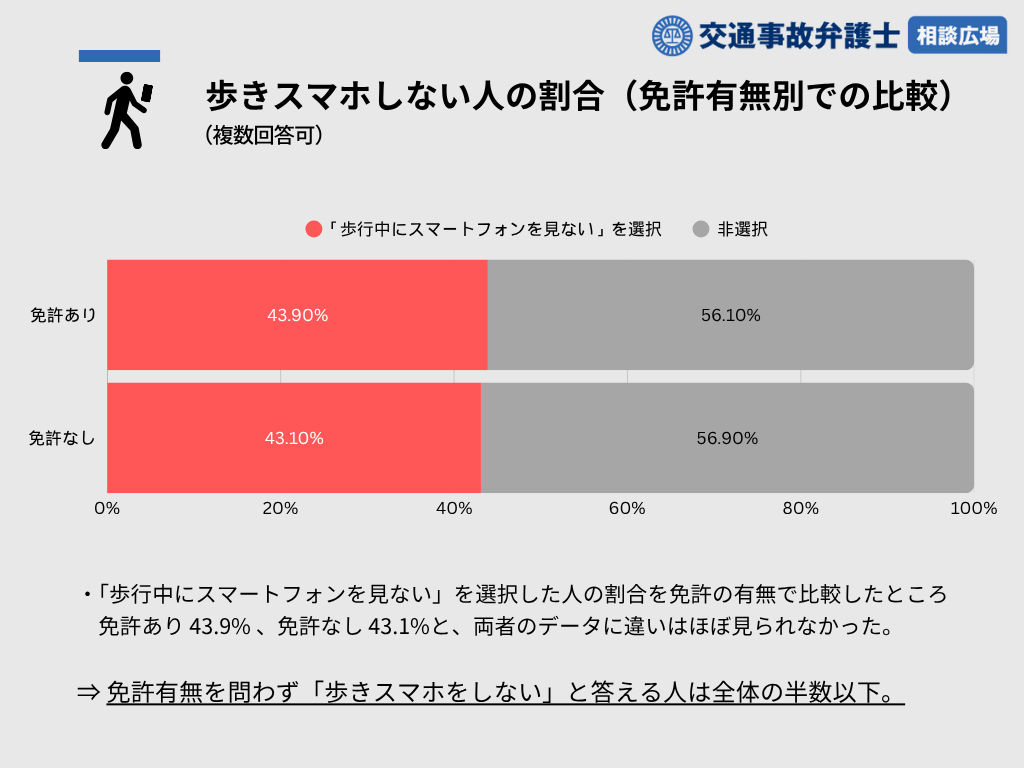 歩きスマホしない人の割合(免許有無別での比較)