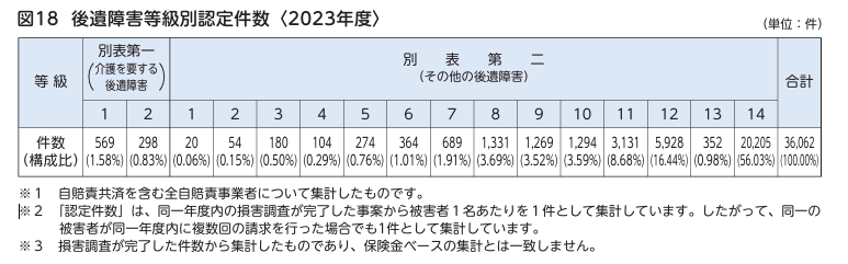 後遺障害14級の認定基準となる症状、慰謝料の相場と認定されるためのポイント