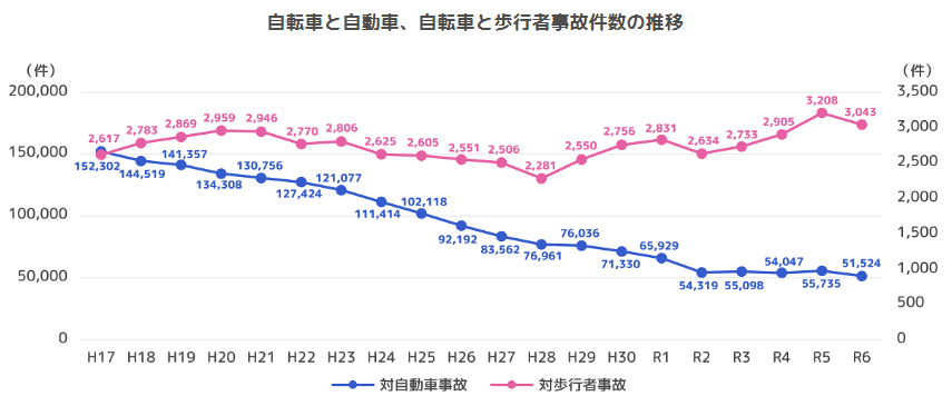 自転車と自動車、自転車と歩行者事故件数の推移