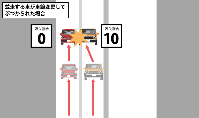 並走する車が車線変更してぶつけられた場合