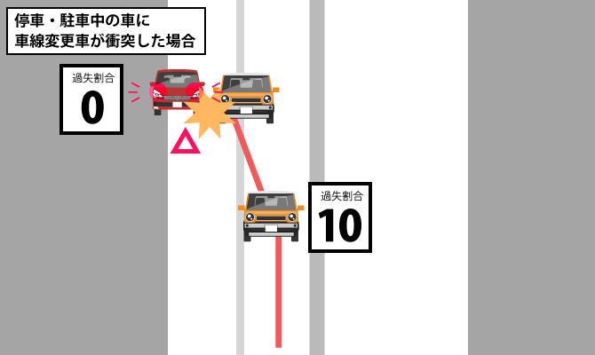 停車・駐車中の車に車線変更車が衝突した場合