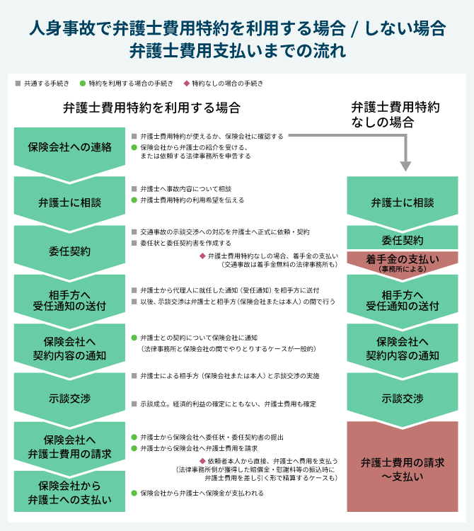 交通事故の弁護士費用の相場はどのくらい？弁護士特約が費用を抑えるカギ