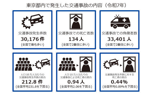 東京都の交通事故の内容