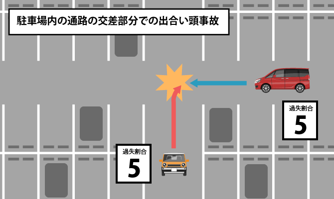駐車場内の通路の交差部分での出合い頭事故