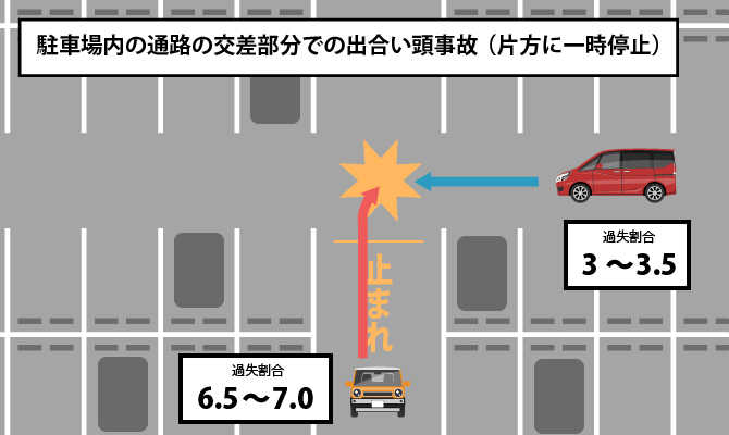 駐車場内の通路の交差部分での出合い頭事故（片方に一時停止）