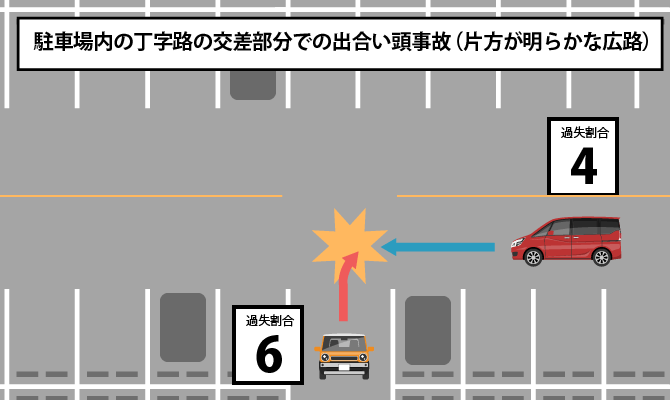駐車場内の丁字路の交差部分での出合い頭事故（片方が明らかな広路）