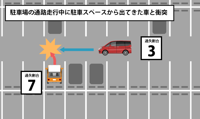 駐車場の通路走行中に駐車スペースから出てきた車と衝突