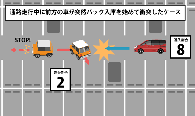 通路走行中に前方の車が突然バック入庫を始めて衝突したケース