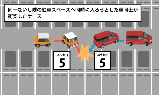 同一ないし隣の駐車スペースへ同時に入ろうとした車同士が衝突したケース