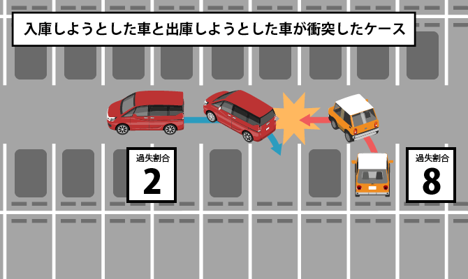 入庫しようとした車と出庫しようとした車が衝突したケース