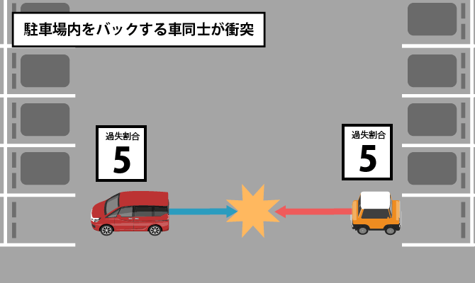 駐車場内をバックする車同士が衝突