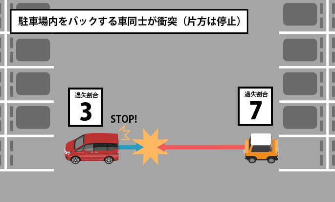 駐車場内をバックする車同士が衝突（片方は停止）