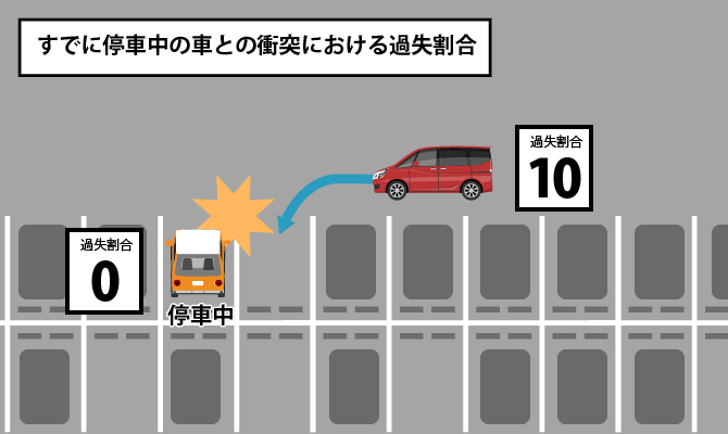 すでに停車中の車との衝突における過失割合