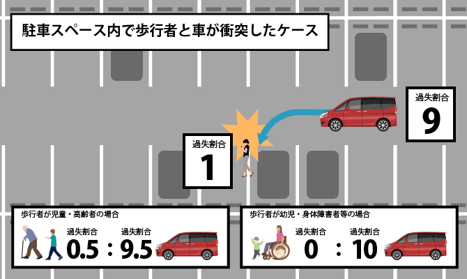 駐車スペース内で歩行者と車が衝突したケース