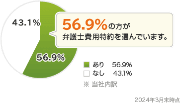 弁護士費用特約の加入率(2024年3月末時点)