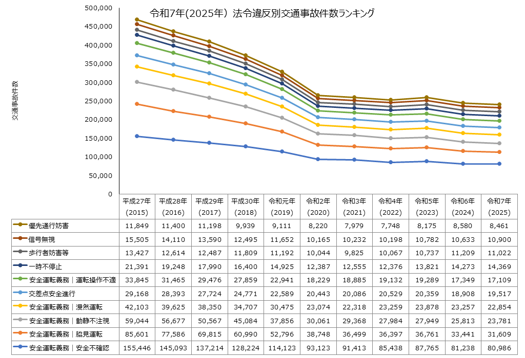 交通事故の原因ランキング統計に見る傾向、要因と事故を防ぐ対策