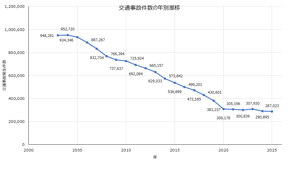 交通事故件数の年別推移