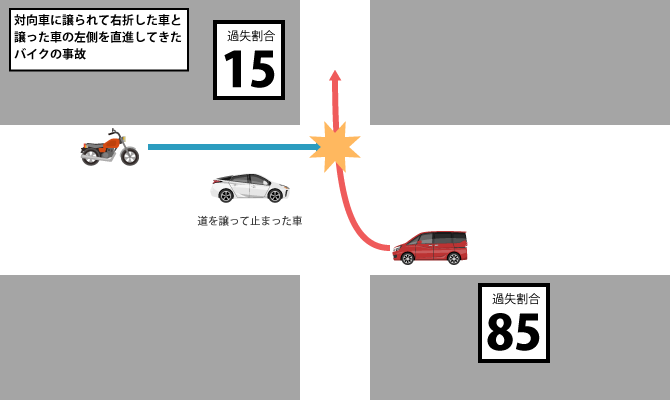 サンキュー事故の過失割合｜道を譲られた車と譲った車の責任