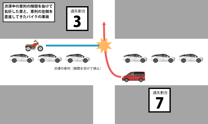 渋滞中の車列の隙間を抜けて右折した車と、車列の左側を直進してきたバイクの事故（過失割合 直進バイク30：右折車70）