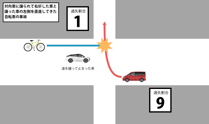 対向車に譲られて右折した車と、譲った車の左側を直進してきた自転車の事故（過失割合 自転車10：右折車90）