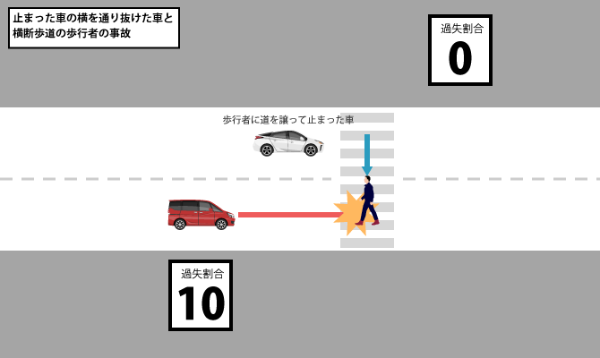 止まった車の横を通り抜けた車と横断歩道の歩行者の事故（過失割合 歩行者0：車100）