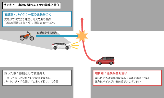サンキュー事故に関わる3者の義務と責任