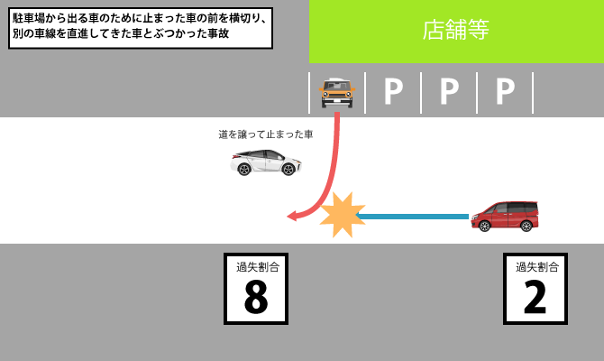 駐車場から出る車のために止まった車の前を横切った車と、別の車線を直進してきた車の事故（過失割合 直進車20：右折車80）