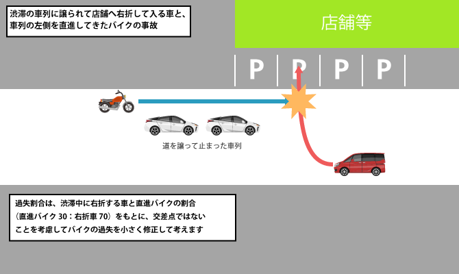 渋滞の車列に譲られて店舗へ右折して入る車と、車列の左側を直進してきたバイクの事故（直進バイク30：右折車70をもとにバイクの過失を小さく修正）
