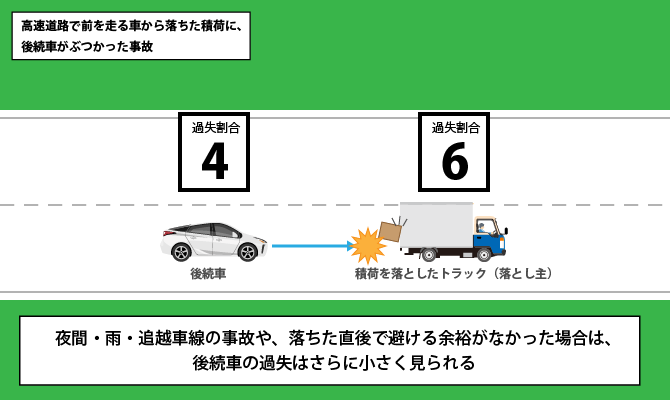 高速道路で前を走る車から落ちた積荷に後続車がぶつかった事故（基本過失割合 先行車60：後続車40）
