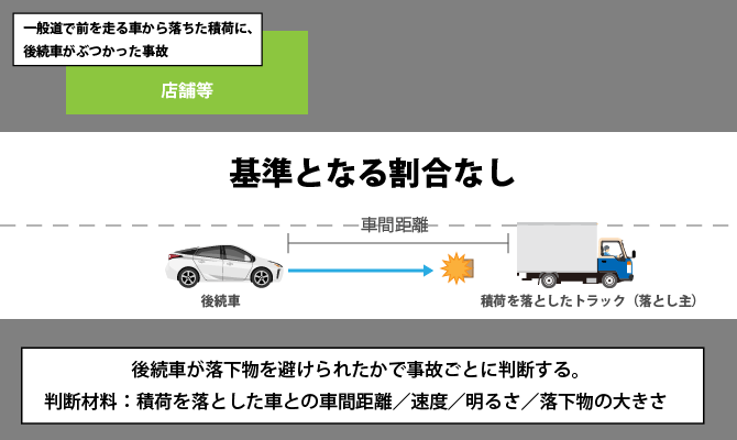 一般道で前を走る車から落ちた積荷に後続車がぶつかった事故（過失割合は後続車が避けられたかで事故ごとに決まる）