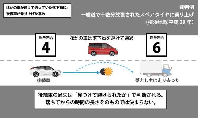 落下物による事故の責任と過失割合｜落とし主が分からない場合の補償