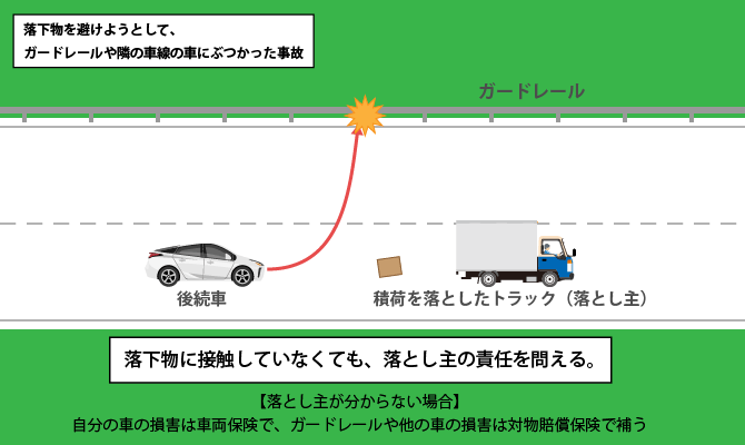 落下物を避けようとして隣の車線の車やガードレールにぶつかった事故（落下物に接触していなくても落とし主の責任を問える）