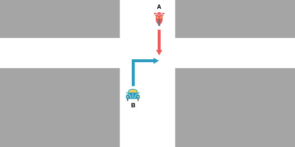 信号機のない交差点において、二輪車Aが直進し、対向する自動車Bが右折で交差点に進入して衝突した場合
