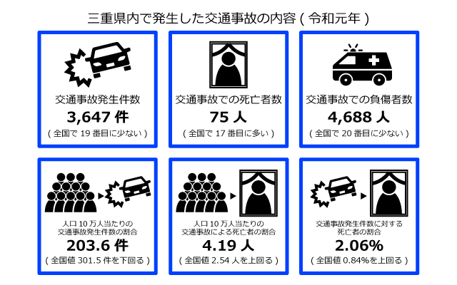 三重県の交通事故の内容