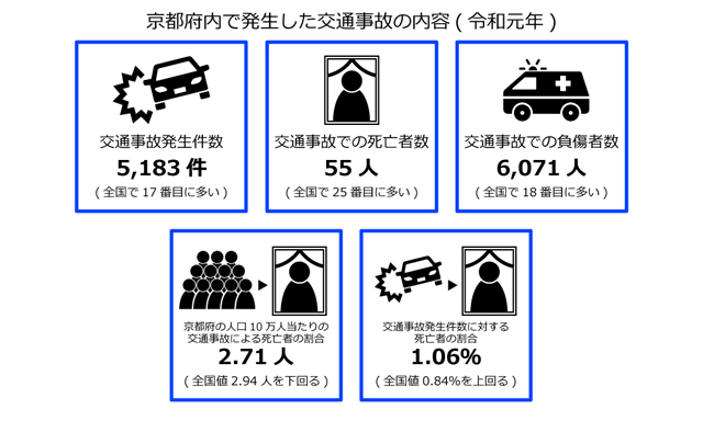 京都府の交通事故内容