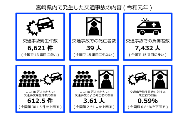 宮崎県の交通事故内容