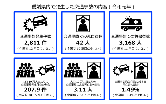 愛媛県の交通事故内容